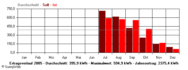Grafik Jahresertrag