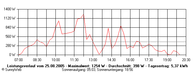 Grafik Tagesertrag