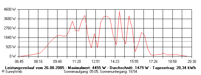 Grafik Tagesertrag