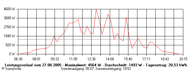 Grafik Tagesertrag