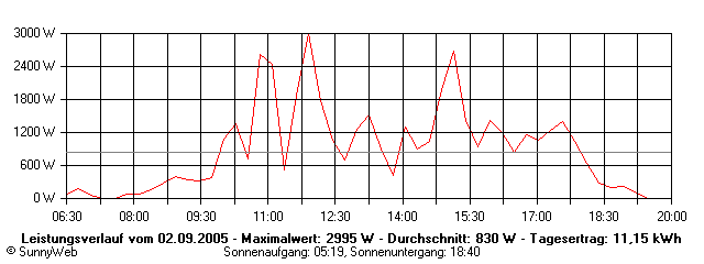 Grafik Tagesertrag