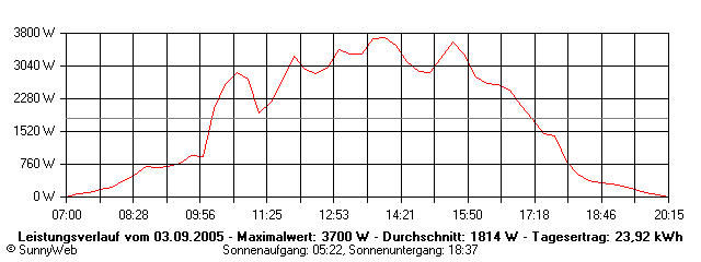 Grafik Tagesertrag