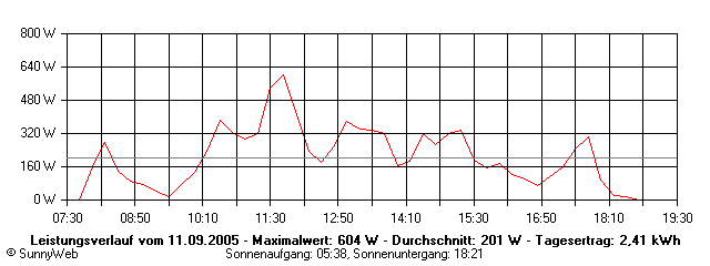 Grafik Tagesertrag