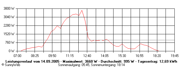 Grafik Tagesertrag