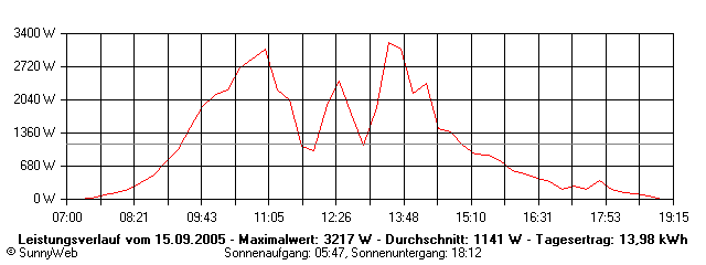 Grafik Tagesertrag