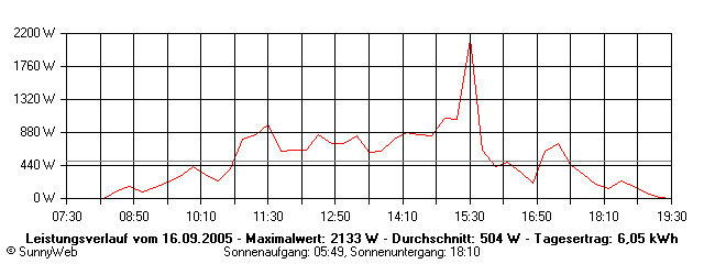 Grafik Tagesertrag