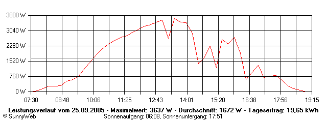 Grafik Tagesertrag