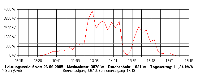 Grafik Tagesertrag
