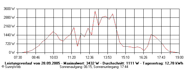 Grafik Tagesertrag