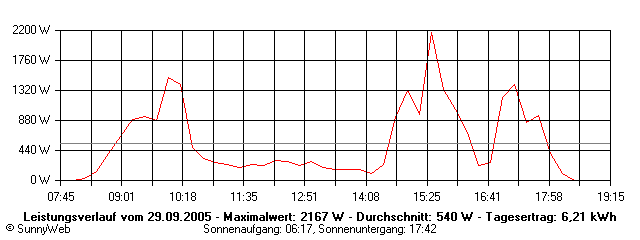 Grafik Tagesertrag