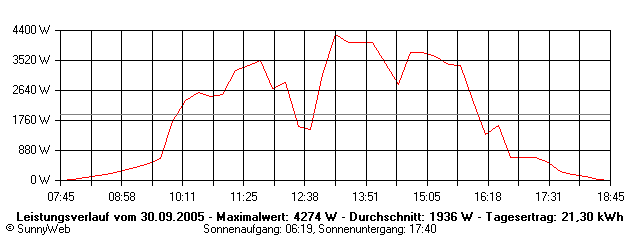 Grafik Tagesertrag