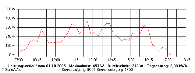 Grafik Tagesertrag
