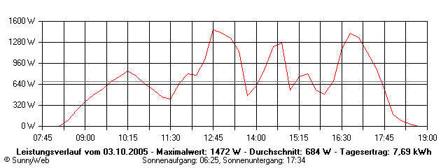 Grafik Tagesertrag
