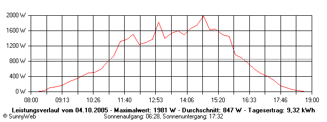 Grafik Tagesertrag