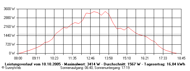 Grafik Tagesertrag