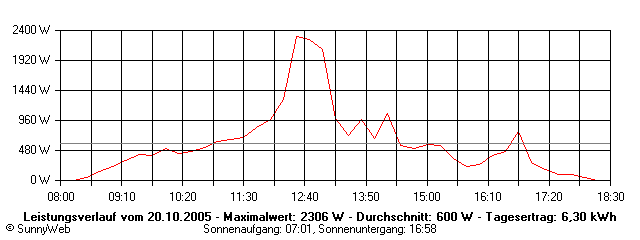 Grafik Tagesertrag