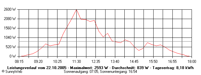 Grafik Tagesertrag