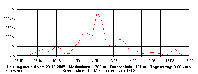Grafik Tagesertrag