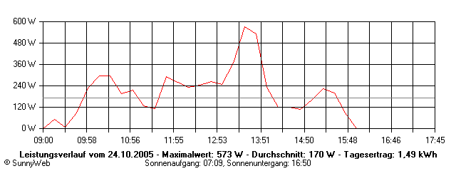 Grafik Tagesertrag