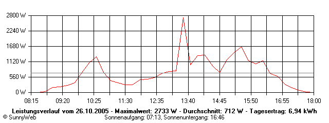 Grafik Tagesertrag