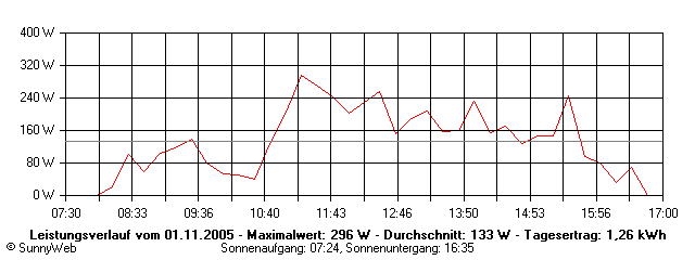 Grafik Tagesertrag