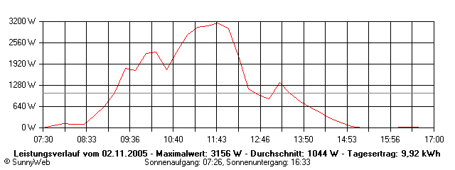 Grafik Tagesertrag