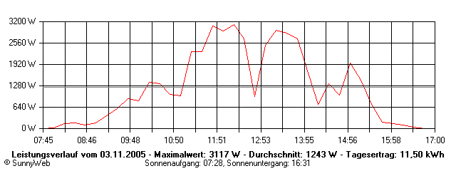 Grafik Tagesertrag