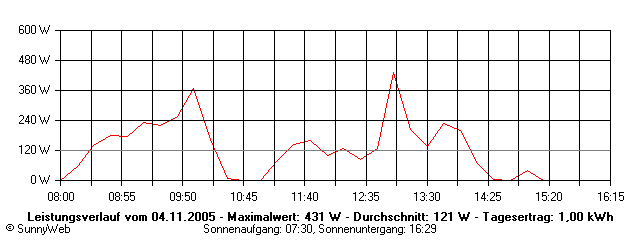 Grafik Tagesertrag