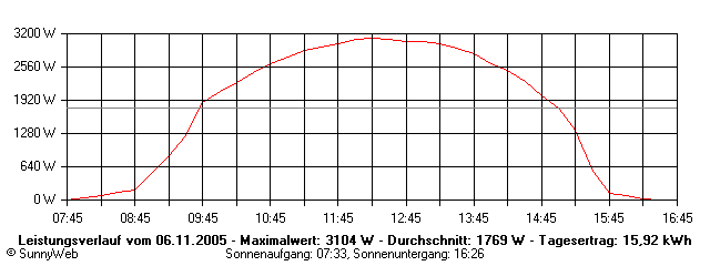 Grafik Tagesertrag