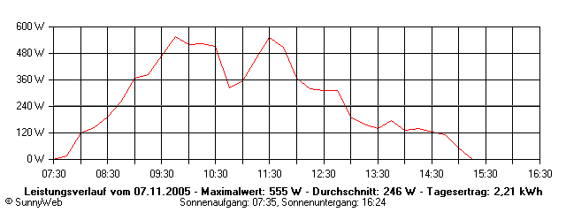 Grafik Tagesertrag