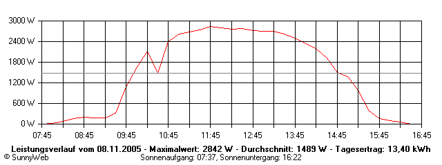 Grafik Tagesertrag