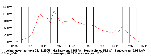 Grafik Tagesertrag