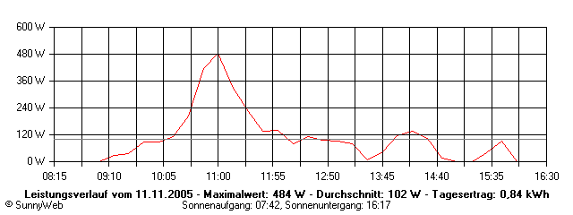 Grafik Tagesertrag
