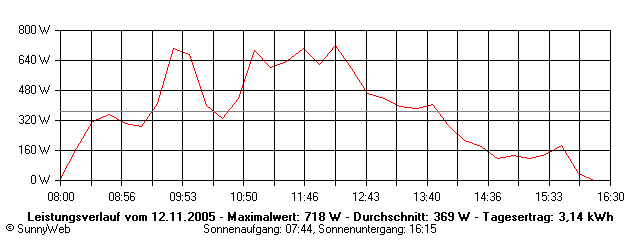 Grafik Tagesertrag