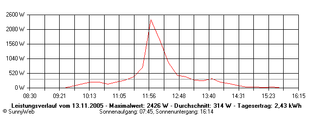 Grafik Tagesertrag
