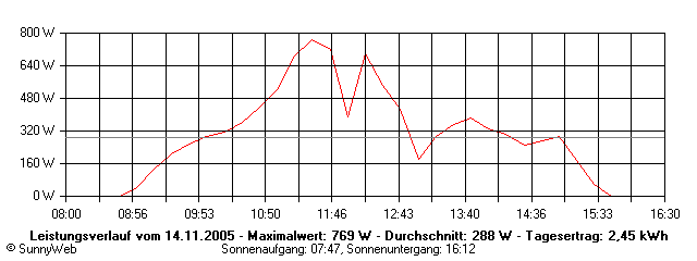 Grafik Tagesertrag