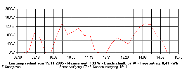 Grafik Tagesertrag