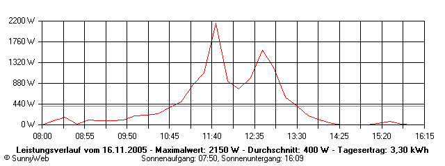 Grafik Tagesertrag