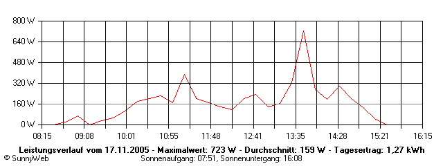 Grafik Tagesertrag