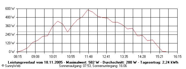 Grafik Tagesertrag