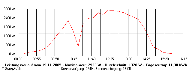 Grafik Tagesertrag