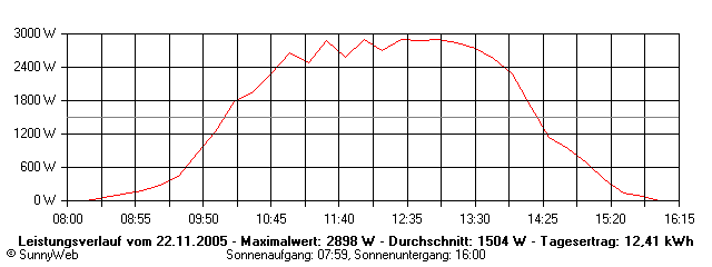 Grafik Tagesertrag