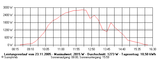Grafik Tagesertrag
