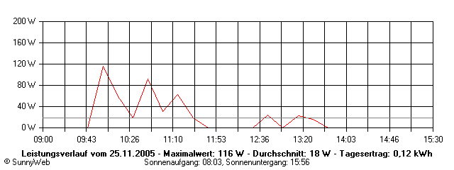 Grafik Tagesertrag