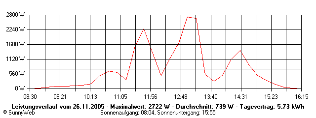 Grafik Tagesertrag