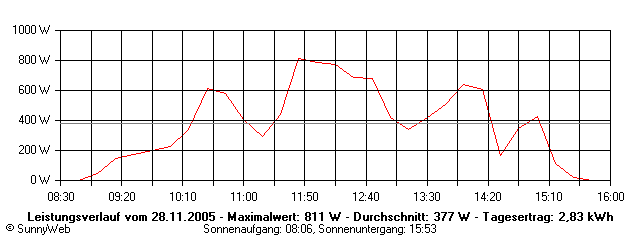 Grafik Tagesertrag