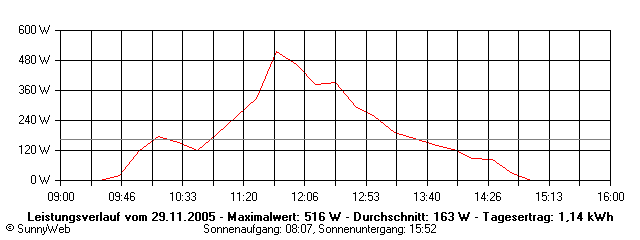 Grafik Tagesertrag