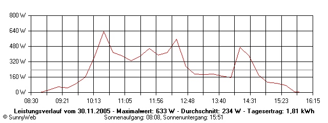 Grafik Tagesertrag