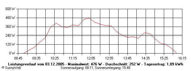 Grafik Tagesertrag