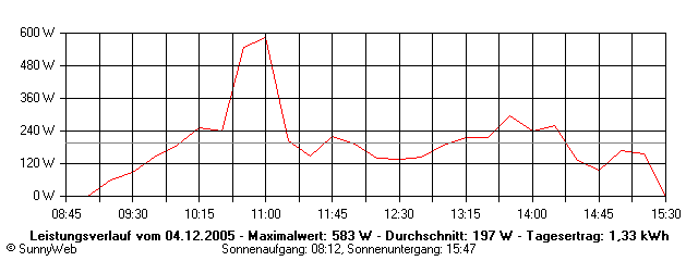 Grafik Tagesertrag